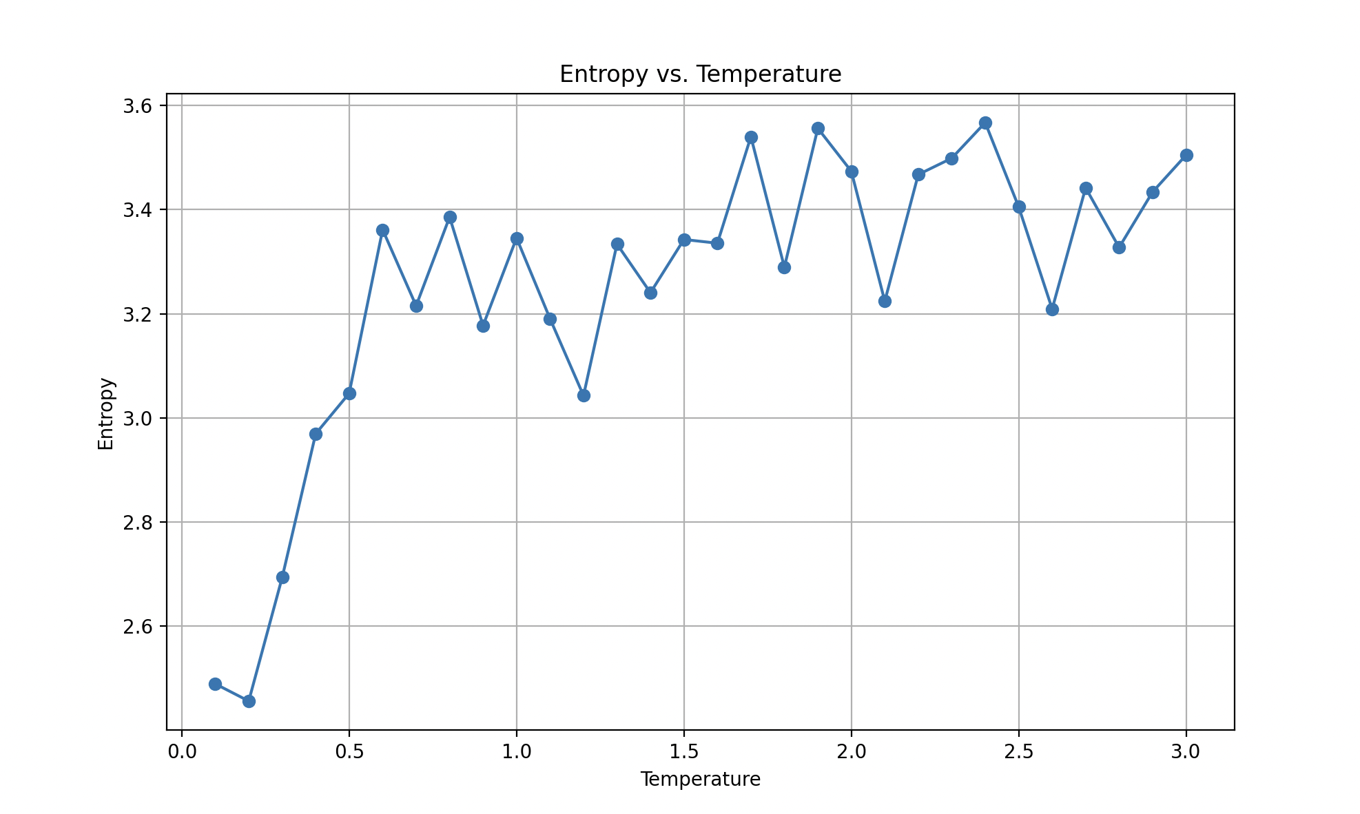 Graph of entropy showing the entropy flat-lines around T=1.5