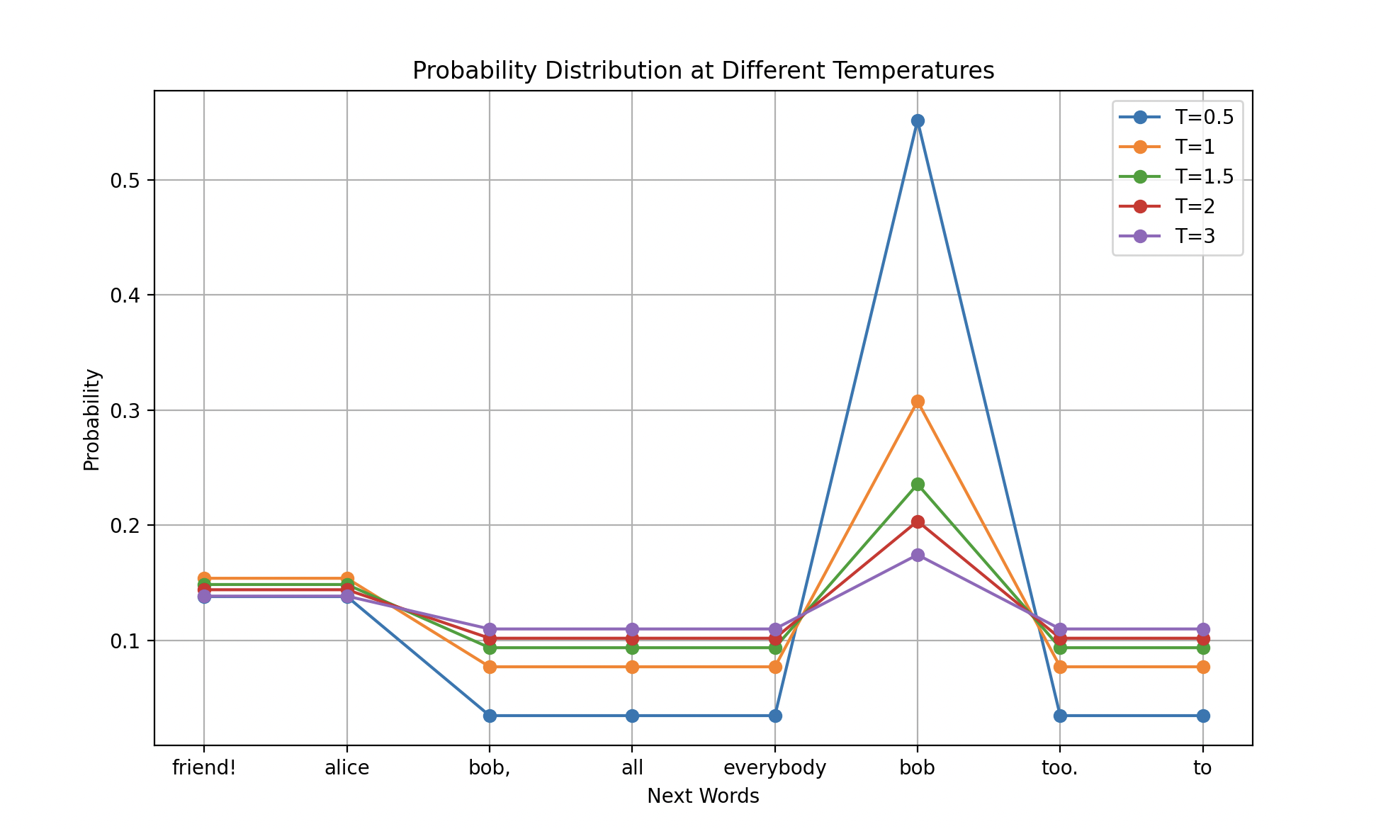 Graph showing probability converging for various words from the training text