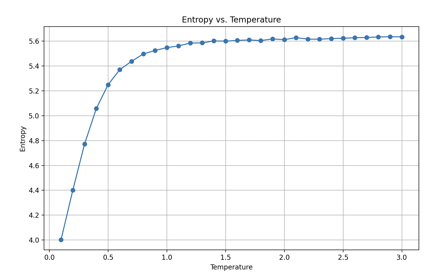 entropy vs temperature when the text is the declaration of independence