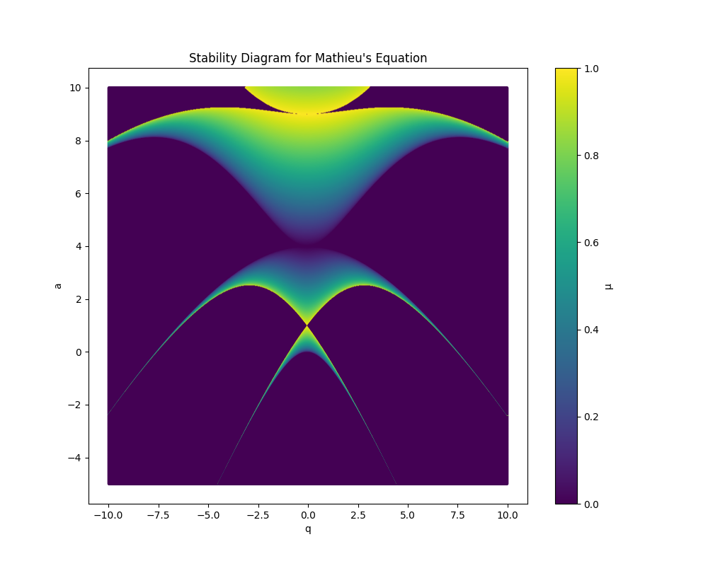 Stability diagram for Mathieu’s general equation