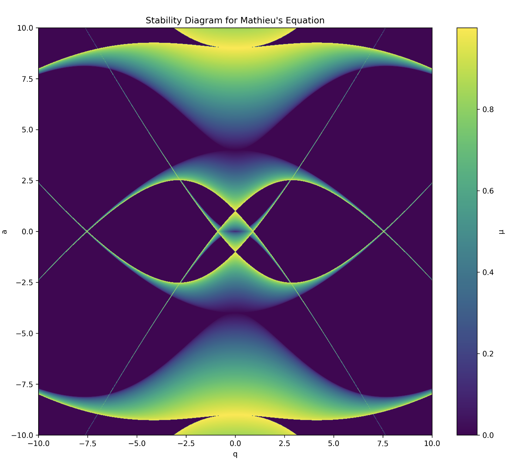 Stability diagram for linear rf Paul trap; stable regions are those in which the two stability diagrams intersect.