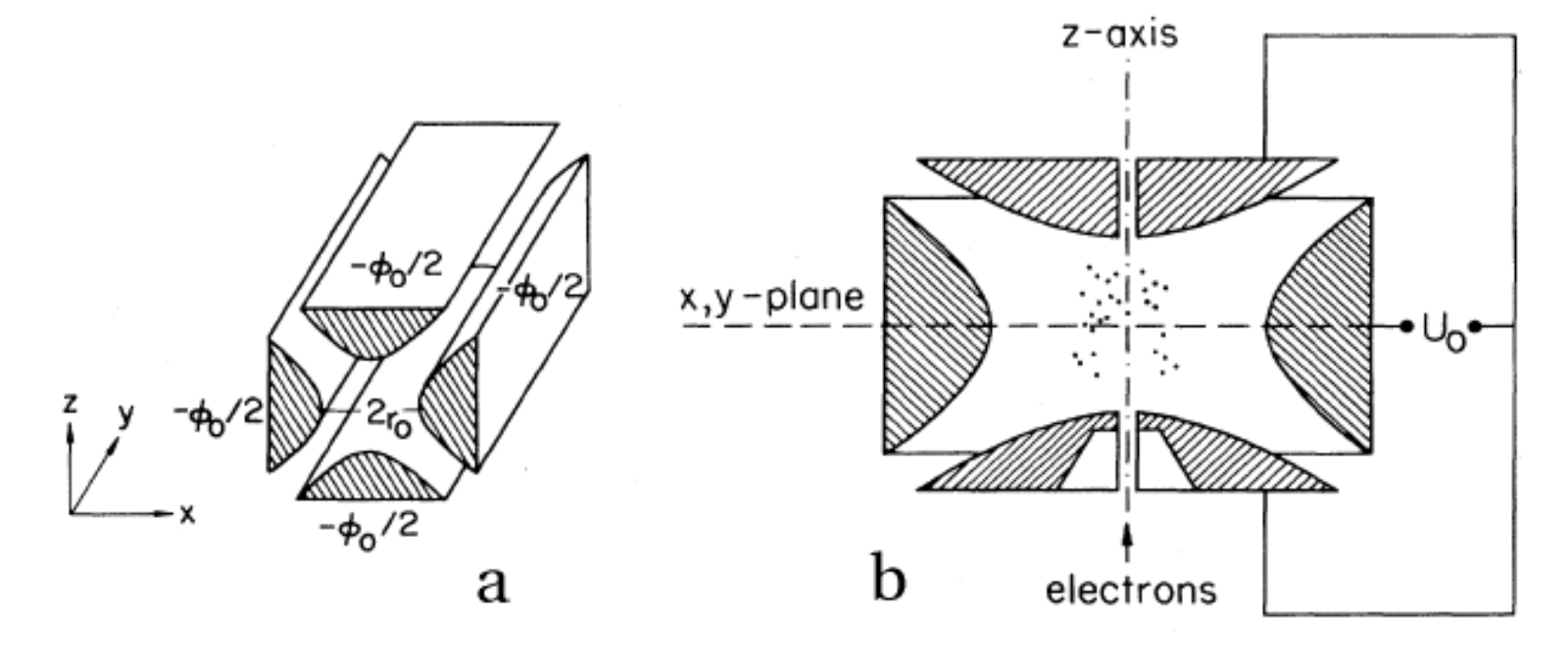 The linear rf Paul trap (a) and the chamber rf Paul trap (b). Figure from ref. [1].