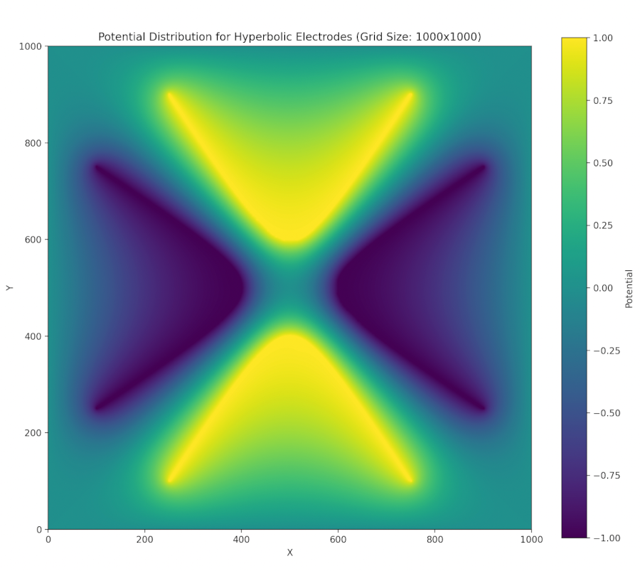 SOR calculation for hyperbolic electrodes. The outer box is held at ground, the horizontal electrodes held at V and the vertical ones held at -V. The grid was 1000 by 1000, our tolerance was 0.0001.