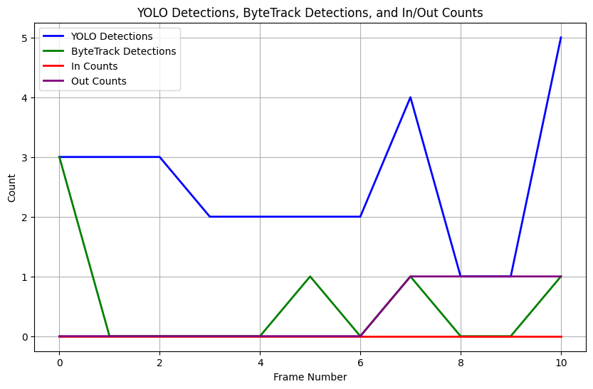 graph showing that bytetrack didn’t track most of the yolo detections