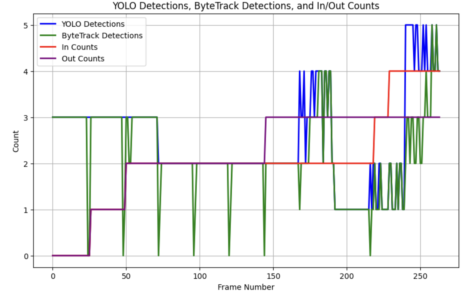 jitter results show YOLO detections and the ByteTrack detections line up far better