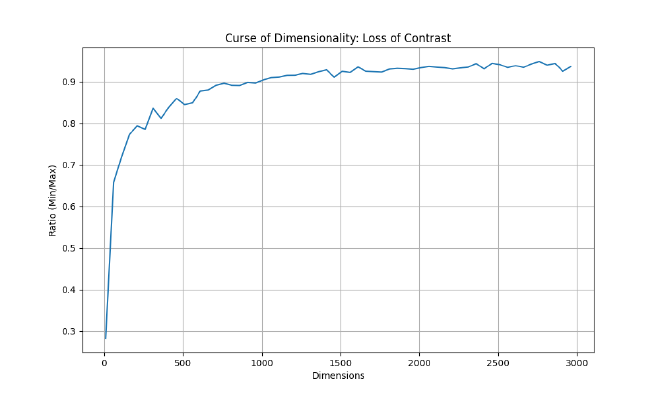 Curse of Dimensionality Graph