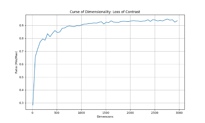 Curse of Dimensionality Graph