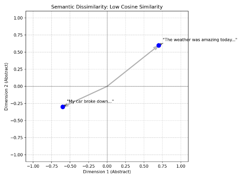Semantically dissimilar sentences have vectors that are far apart