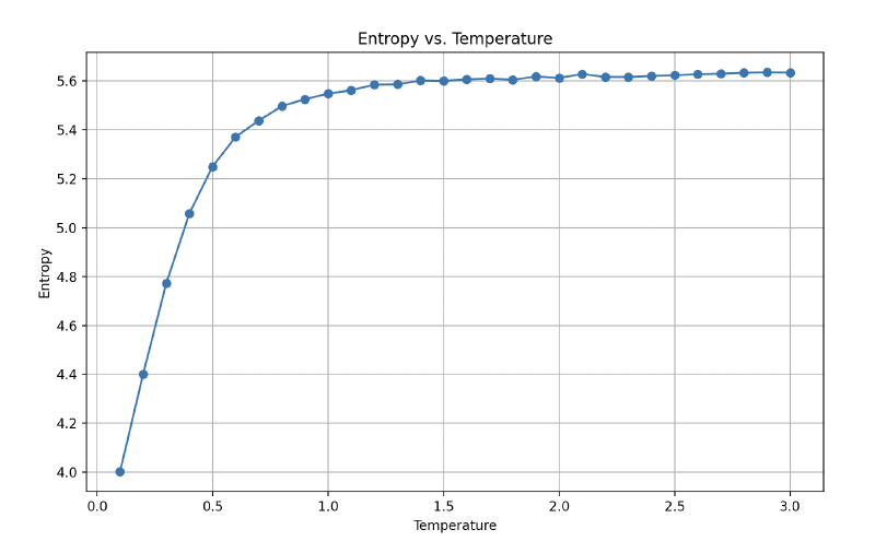 entropy vs temperature when the text is the declaration of independence