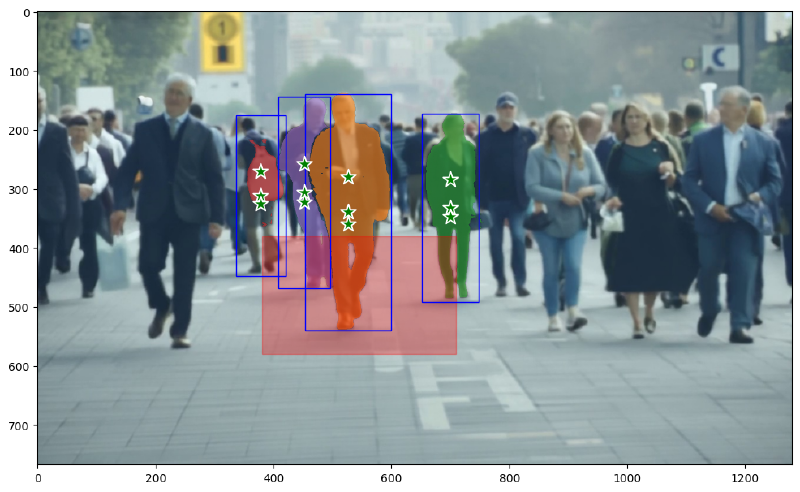 Frame 30 with detection region masked transparent-red and blue bounding boxes from YOLO people detection; in addition we now show the transparent masks from SAM2