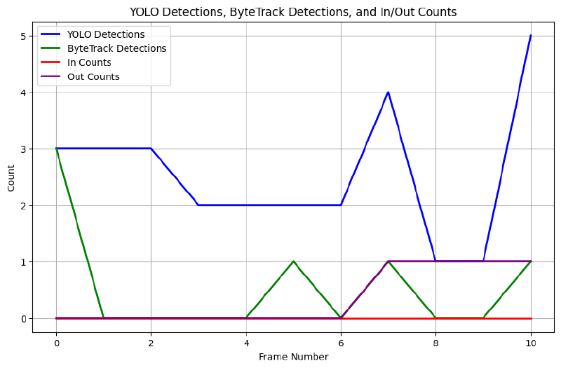 graph showing that bytetrack didn&rsquo;t track most of the yolo detections